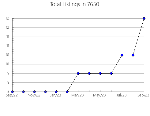 Airbnb & Vrbo Analytics, listings per month in 38571, TN