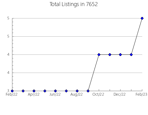 Airbnb & Vrbo Analytics, listings per month in 38572, TN