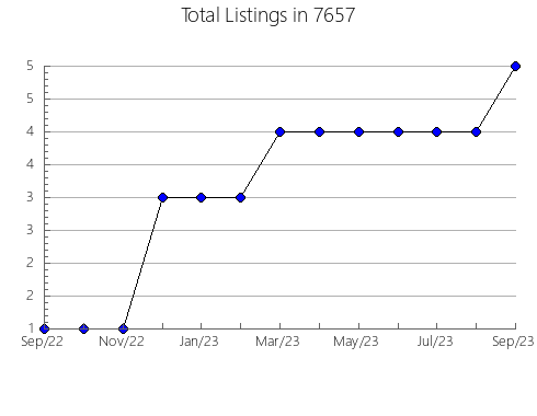 Airbnb & Vrbo Analytics, listings per month in 38574, TN