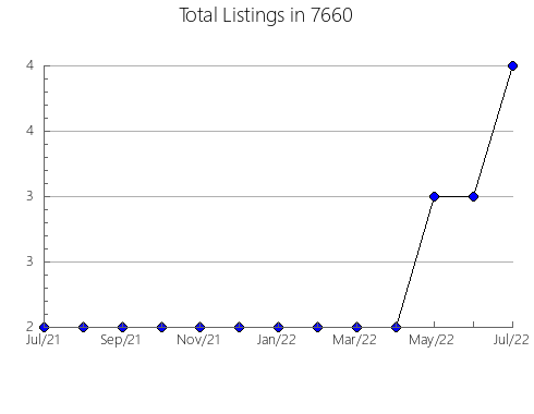 Airbnb & Vrbo Analytics, listings per month in 38575, TN