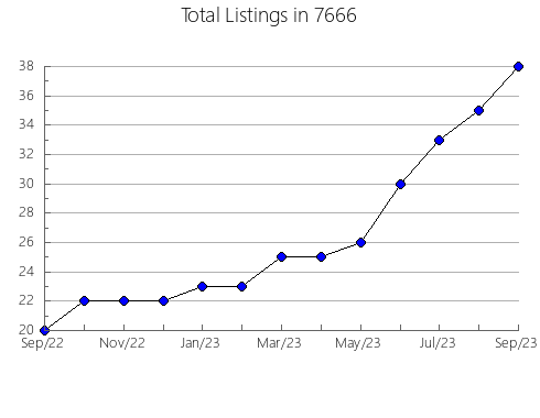 Airbnb & Vrbo Analytics, listings per month in 38582, TN