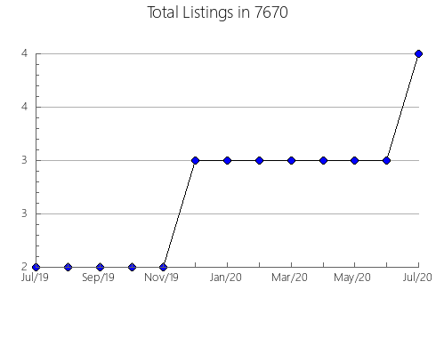 Airbnb & Vrbo Analytics, listings per month in 38583, TN