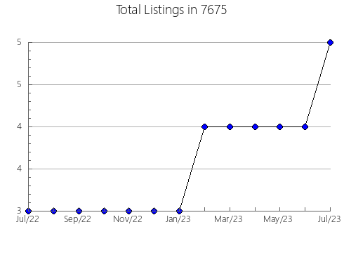 Airbnb & Vrbo Analytics, listings per month in 38585, TN