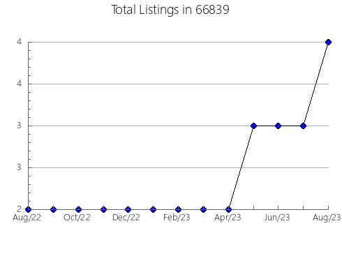 Airbnb & Vrbo Analytics, listings per month in 38744, MS