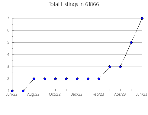 Airbnb & Vrbo Analytics, listings per month in 3907, ME