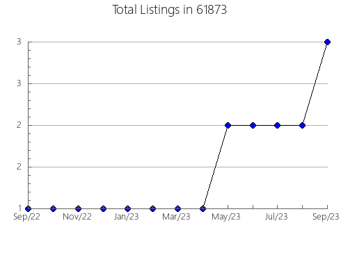 Airbnb & Vrbo Analytics, listings per month in 3911, ME