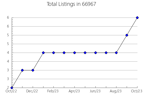 Airbnb & Vrbo Analytics, listings per month in 39114, MS