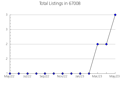 Airbnb & Vrbo Analytics, listings per month in 39168, MS