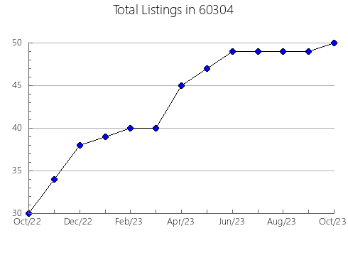 Airbnb & Vrbo Analytics, listings per month in 40011, KY