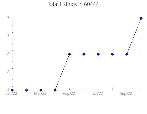 Airbnb & Vrbo Analytics, listings per month in 40143, KY