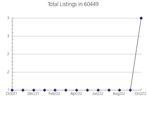 Airbnb & Vrbo Analytics, listings per month in 40162, KY