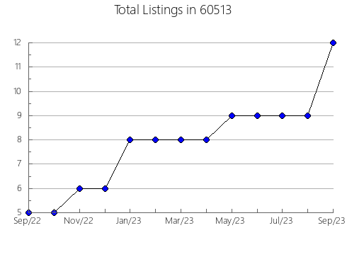 Airbnb & Vrbo Analytics, listings per month in 40351, KY