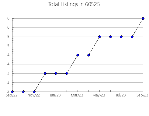 Airbnb & Vrbo Analytics, listings per month in 40380, KY