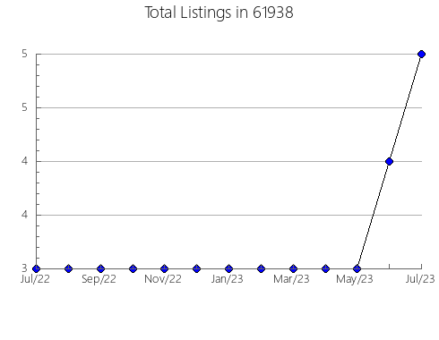 Airbnb & Vrbo Analytics, listings per month in 4047, ME