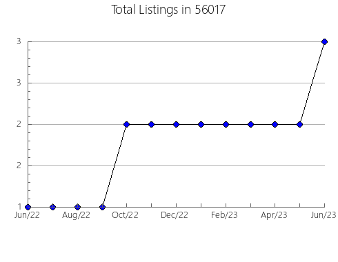 Airbnb & Vrbo Analytics, listings per month in 43137, OH