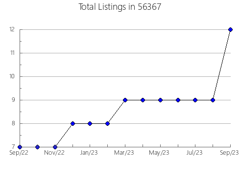 Airbnb & Vrbo Analytics, listings per month in 44140, OH