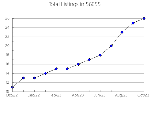 Airbnb & Vrbo Analytics, listings per month in 44811, OH