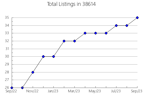 Airbnb & Vrbo Analytics, listings per month in 45171, OH