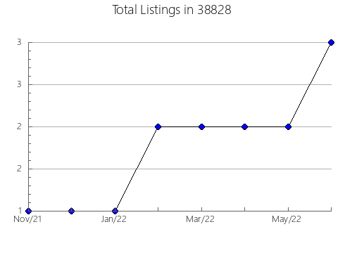 Airbnb & Vrbo Analytics, listings per month in 45432, OH