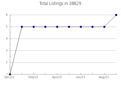 Airbnb & Vrbo Analytics, listings per month in 45433, OH