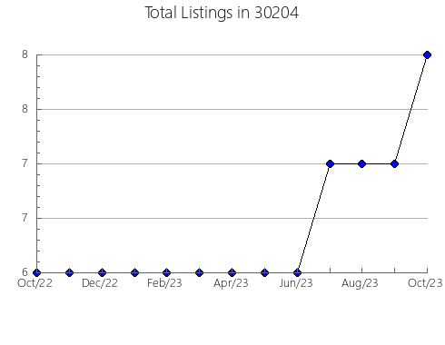 Airbnb & Vrbo Analytics, listings per month in 46033, IN