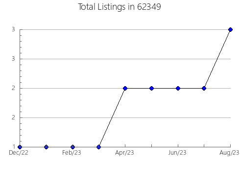 Airbnb & Vrbo Analytics, listings per month in 4614, ME