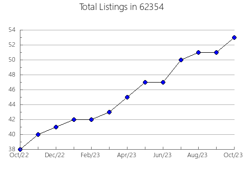 Airbnb & Vrbo Analytics, listings per month in 4622, ME