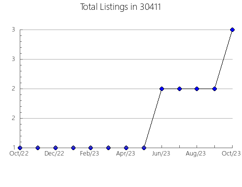 Airbnb & Vrbo Analytics, listings per month in 46320, IN