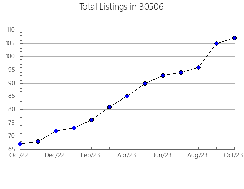 Airbnb & Vrbo Analytics, listings per month in 46540, IN