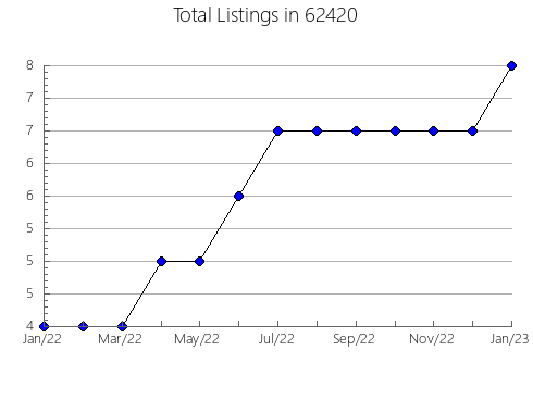 Airbnb & Vrbo Analytics, listings per month in 4667, ME