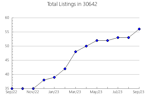 Airbnb & Vrbo Analytics, listings per month in 46835, IN