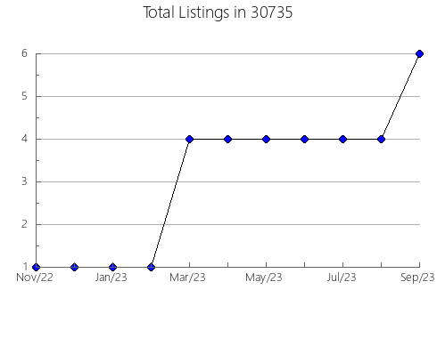 Airbnb & Vrbo Analytics, listings per month in 47038, IN