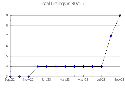 Airbnb & Vrbo Analytics, listings per month in 47122, IN