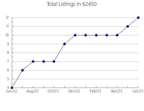 Airbnb & Vrbo Analytics, listings per month in 4743, ME