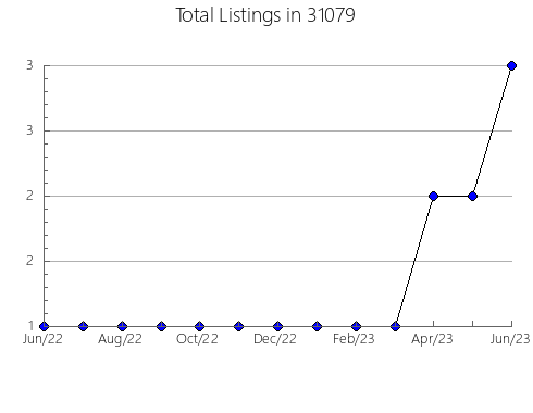 Airbnb & Vrbo Analytics, listings per month in 47585, IN