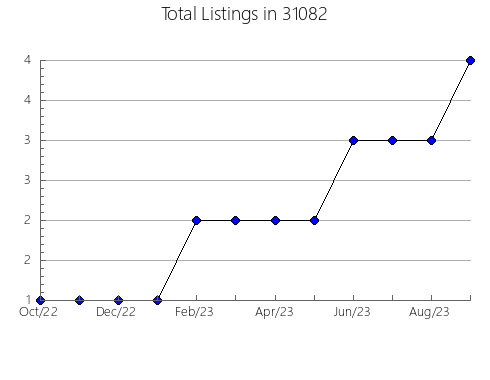 Airbnb & Vrbo Analytics, listings per month in 47598, IN