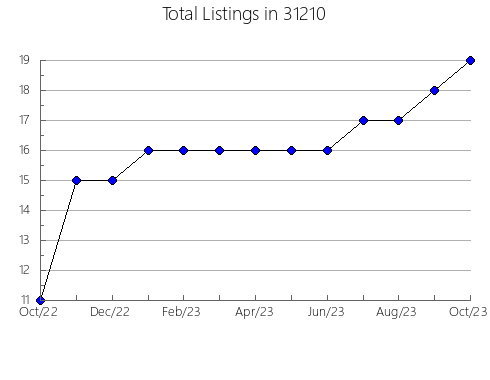 Airbnb & Vrbo Analytics, listings per month in 47803, IN