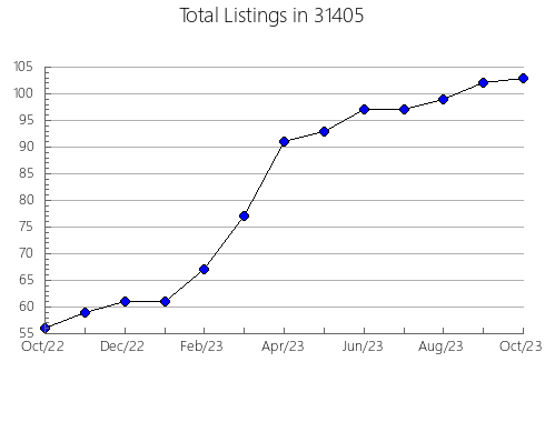 Airbnb & Vrbo Analytics, listings per month in 47946, IN