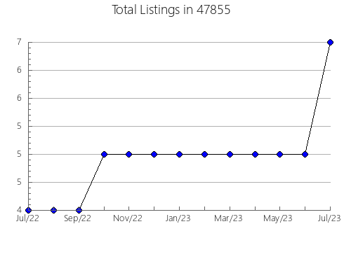 Airbnb & Vrbo Analytics, listings per month in 48088, MI