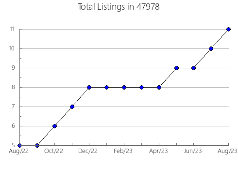 Airbnb & Vrbo Analytics, listings per month in 48206, MI