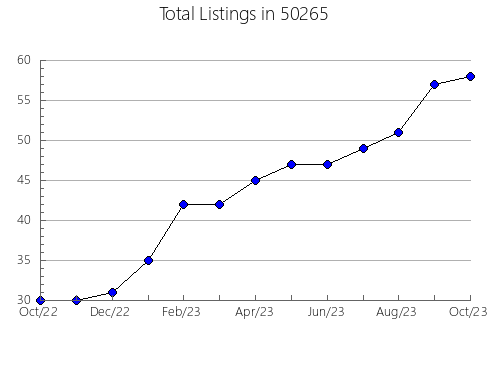 Airbnb & Vrbo Analytics, listings per month in 48767, MI