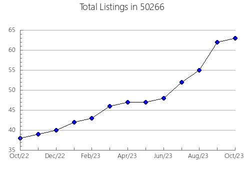 Airbnb & Vrbo Analytics, listings per month in 48768, MI