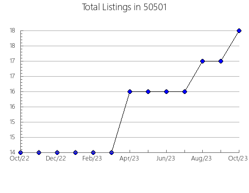 Airbnb & Vrbo Analytics, listings per month in 49047, MI