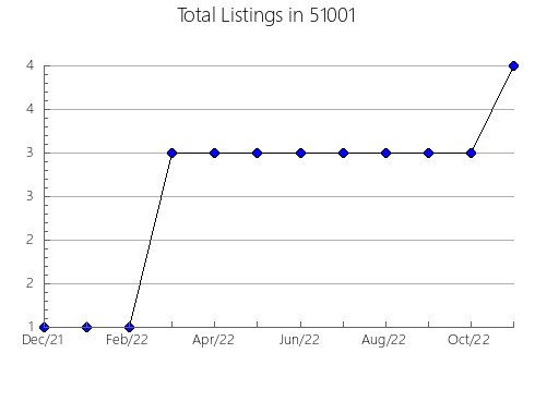 Airbnb & Vrbo Analytics, listings per month in 49506, MI