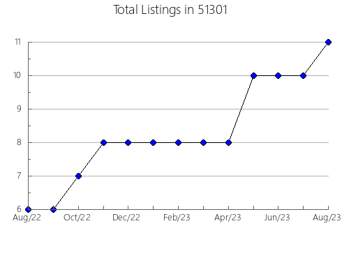 Airbnb & Vrbo Analytics, listings per month in 49715, MI