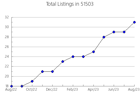 Airbnb & Vrbo Analytics, listings per month in 49796, MI