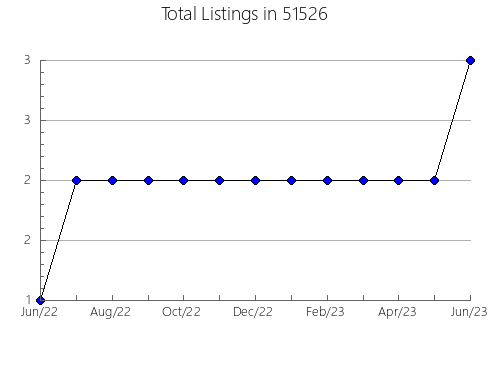 Airbnb & Vrbo Analytics, listings per month in 49807, MI