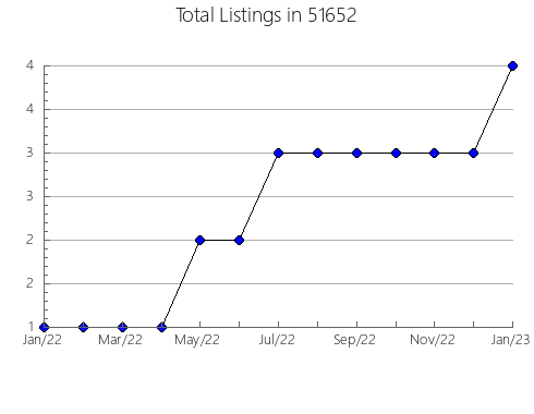 Airbnb & Vrbo Analytics, listings per month in 49934, MI