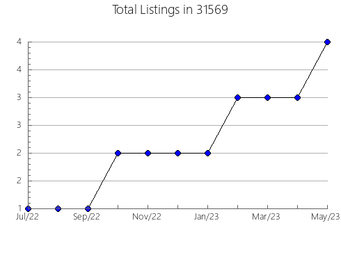 Airbnb & Vrbo Analytics, listings per month in 50153, IA