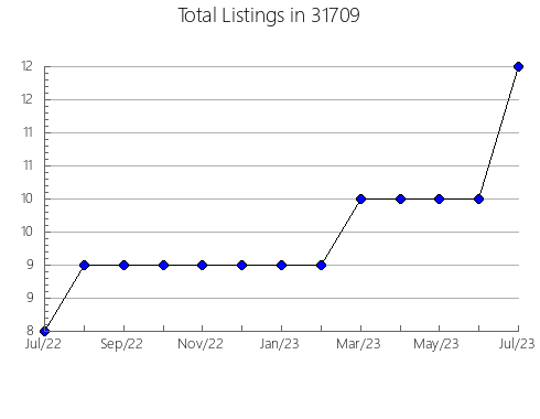 Airbnb & Vrbo Analytics, listings per month in 50313, IA